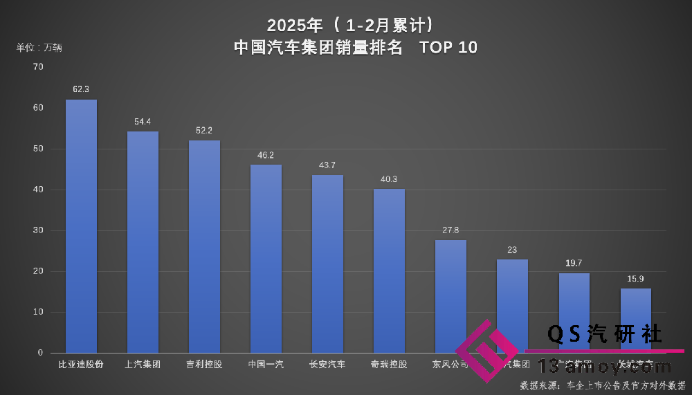 双冠王诞生！比亚迪以绝对优势领跑 1-2月汽车市场